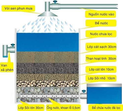 hệ thống lọc nước